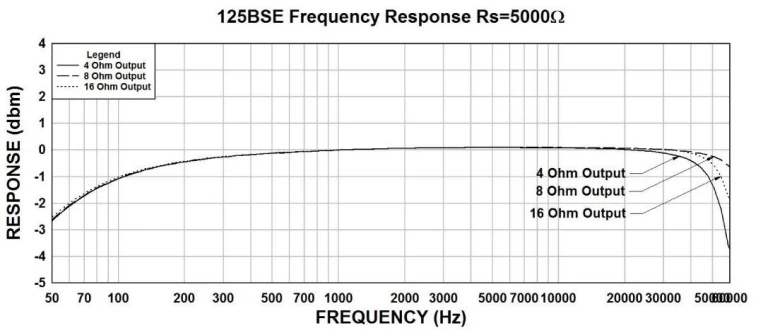 Hammond 125BSE output transformer frequency-response graph for a 5 kΩ load, with 4, 8, and 16 ohm output curves falling at low frequencies and remaining nearly flat through the midrange.