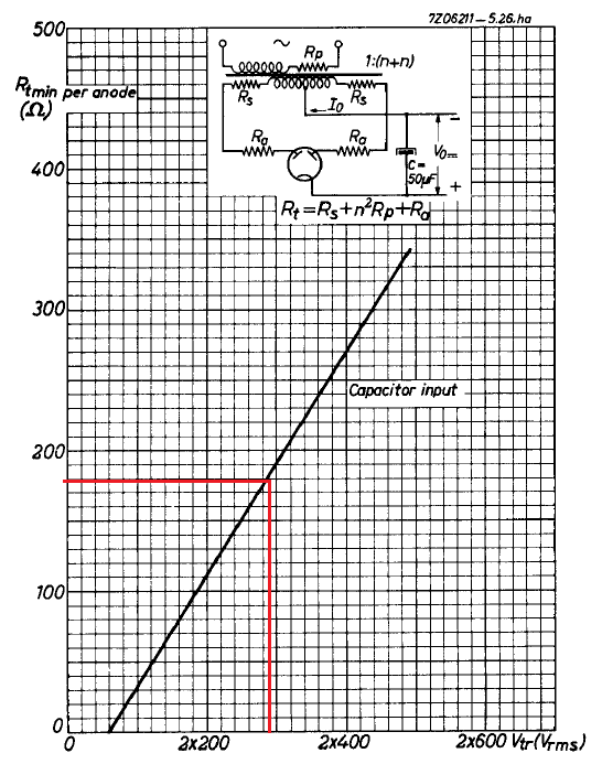 EZ81 capacitor input filter minimum value of the anode resistor.