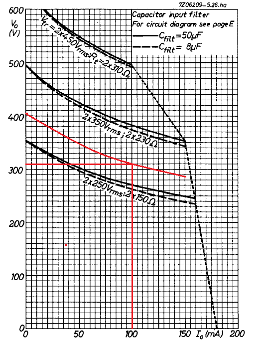 EZ81 vacuum tube capacitor input filter load graph.