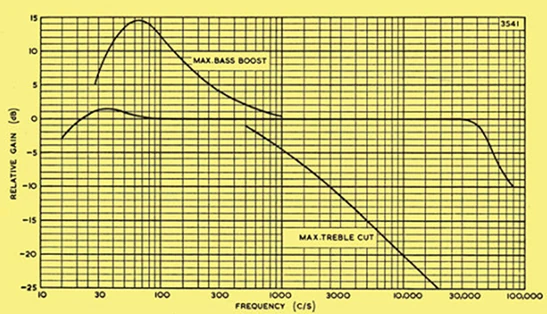 Mullard 3-3 tone-control graph showing relative gain versus frequency, including a strong bass boost around the low-frequency range and a tr-eble-cut curve falling toward higher frequencies.